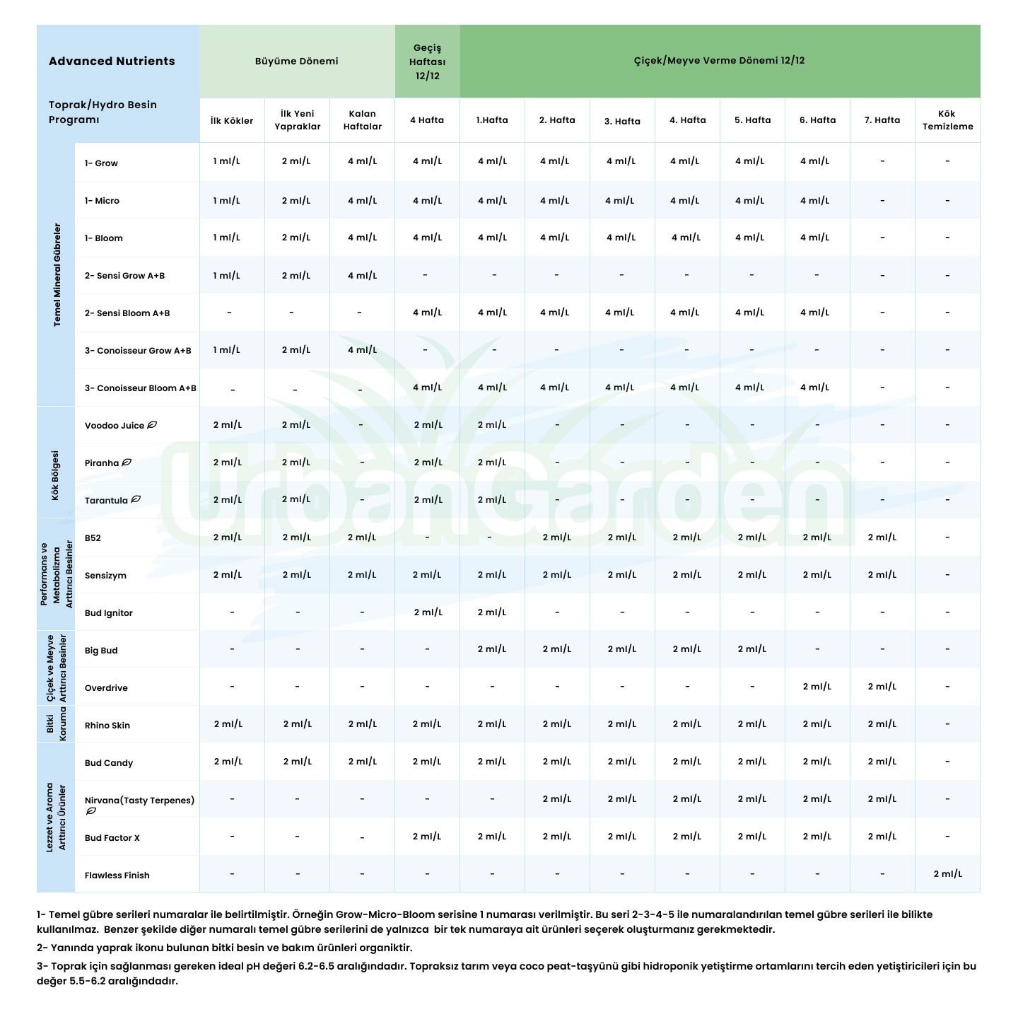 Advanced Nutrients Toprak-Hydro Besin Kullanım Tablosu